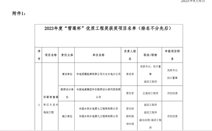 2023年度“雪莲杯”优质工程奖获奖项目名单.png